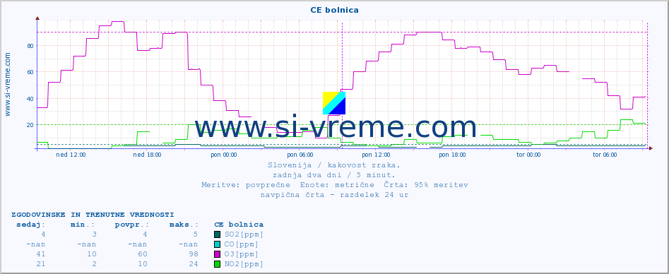 POVPREČJE :: CE bolnica :: SO2 | CO | O3 | NO2 :: zadnja dva dni / 5 minut.