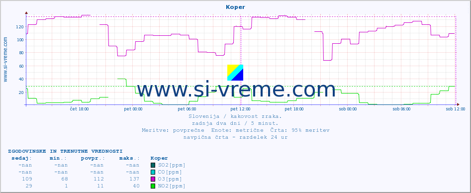 POVPREČJE :: Koper :: SO2 | CO | O3 | NO2 :: zadnja dva dni / 5 minut.