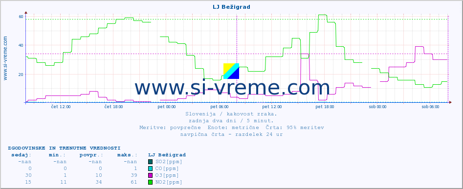 POVPREČJE :: LJ Bežigrad :: SO2 | CO | O3 | NO2 :: zadnja dva dni / 5 minut.