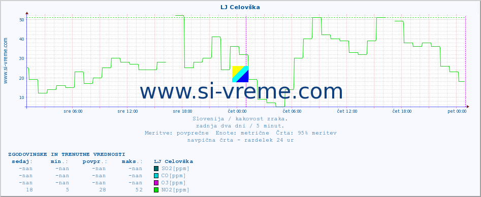 POVPREČJE :: LJ Celovška :: SO2 | CO | O3 | NO2 :: zadnja dva dni / 5 minut.