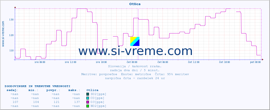 POVPREČJE :: Otlica :: SO2 | CO | O3 | NO2 :: zadnja dva dni / 5 minut.