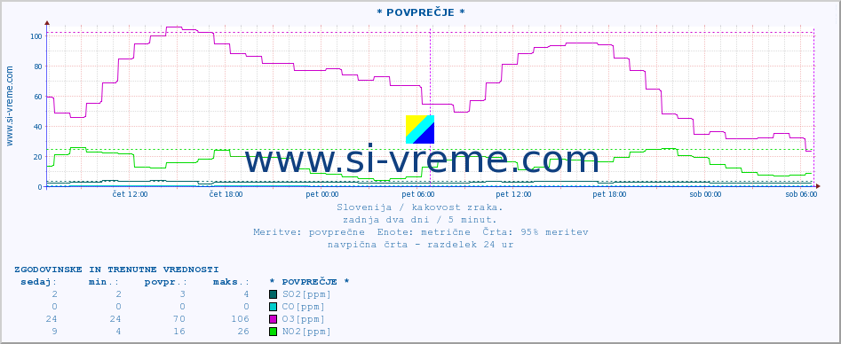 POVPREČJE :: * POVPREČJE * :: SO2 | CO | O3 | NO2 :: zadnja dva dni / 5 minut.