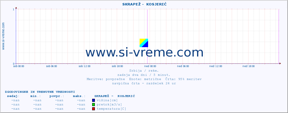 POVPREČJE ::  SKRAPEŽ -  KOSJERIĆ :: višina | pretok | temperatura :: zadnja dva dni / 5 minut.