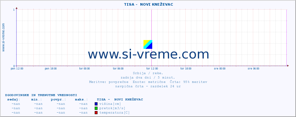 POVPREČJE ::  TISA -  NOVI KNEŽEVAC :: višina | pretok | temperatura :: zadnja dva dni / 5 minut.