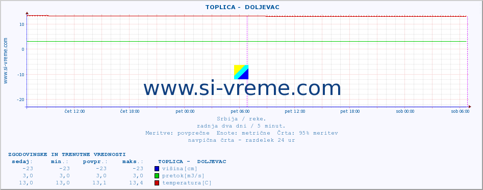 POVPREČJE ::  TOPLICA -  DOLJEVAC :: višina | pretok | temperatura :: zadnja dva dni / 5 minut.