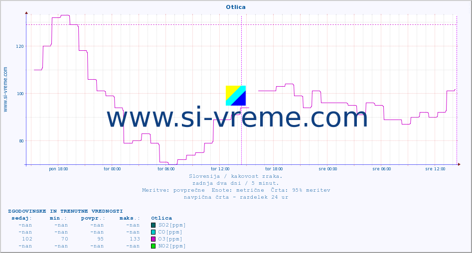 POVPREČJE :: Otlica :: SO2 | CO | O3 | NO2 :: zadnja dva dni / 5 minut.