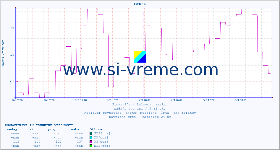 POVPREČJE :: Otlica :: SO2 | CO | O3 | NO2 :: zadnja dva dni / 5 minut.