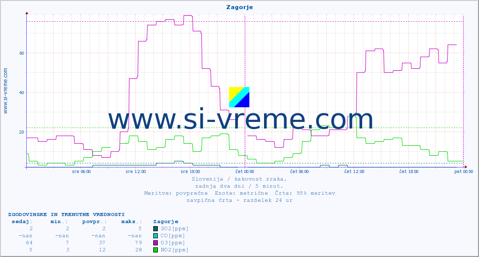 POVPREČJE :: Zagorje :: SO2 | CO | O3 | NO2 :: zadnja dva dni / 5 minut.