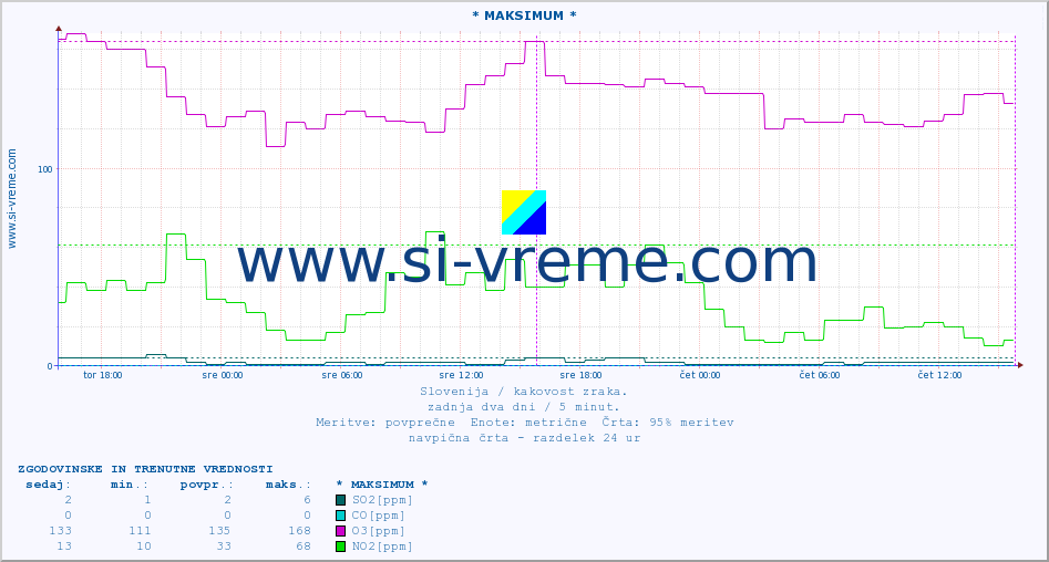 POVPREČJE :: * MAKSIMUM * :: SO2 | CO | O3 | NO2 :: zadnja dva dni / 5 minut.