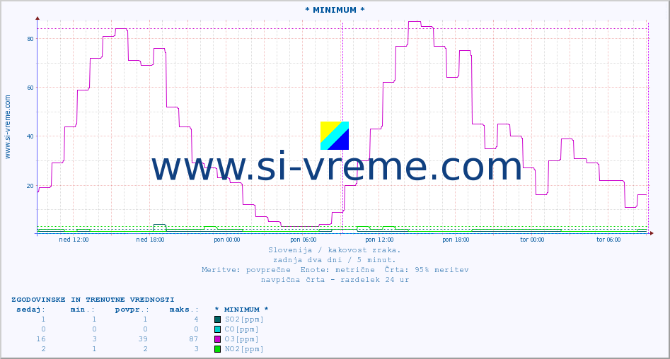 POVPREČJE :: * MINIMUM * :: SO2 | CO | O3 | NO2 :: zadnja dva dni / 5 minut.