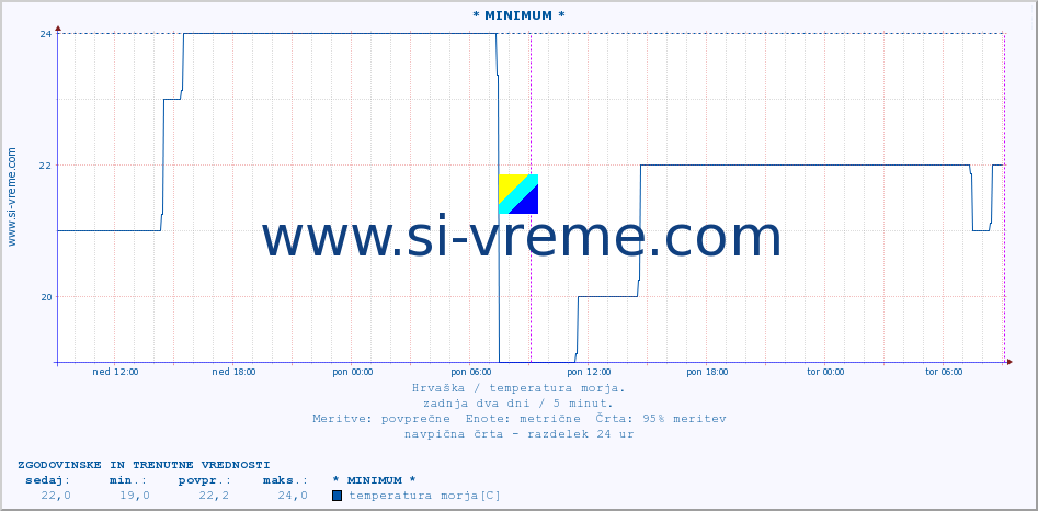 POVPREČJE :: * MINIMUM * :: temperatura morja :: zadnja dva dni / 5 minut.