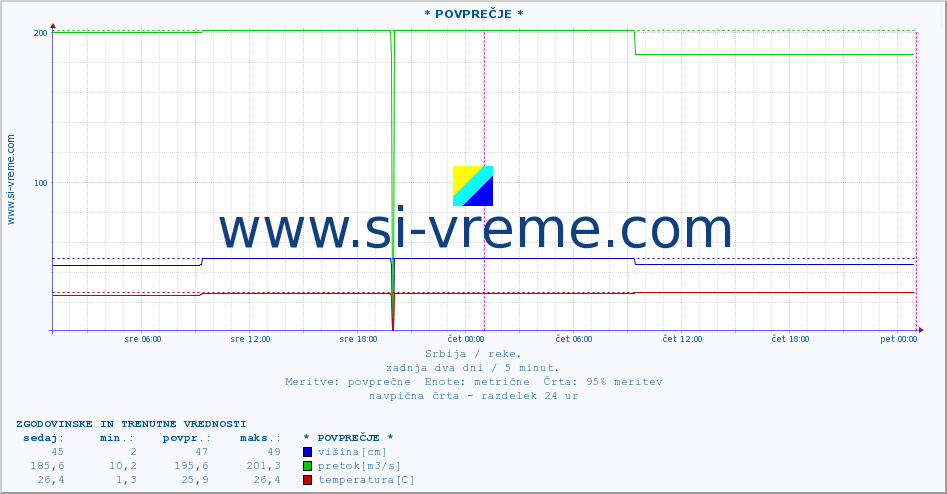 POVPREČJE ::  NERA -  VRAČEV GAJ :: višina | pretok | temperatura :: zadnja dva dni / 5 minut.