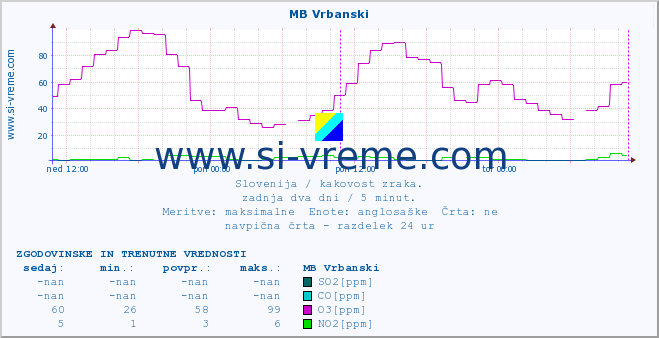 POVPREČJE :: MB Vrbanski :: SO2 | CO | O3 | NO2 :: zadnja dva dni / 5 minut.