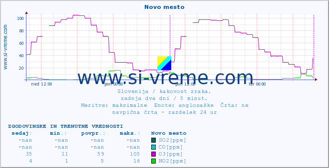 POVPREČJE :: Novo mesto :: SO2 | CO | O3 | NO2 :: zadnja dva dni / 5 minut.