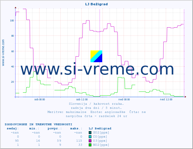 POVPREČJE :: LJ Bežigrad :: SO2 | CO | O3 | NO2 :: zadnja dva dni / 5 minut.