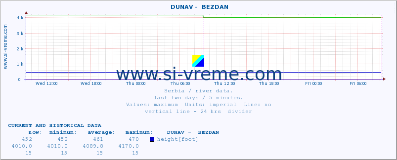  ::  DUNAV -  BEZDAN :: height |  |  :: last two days / 5 minutes.