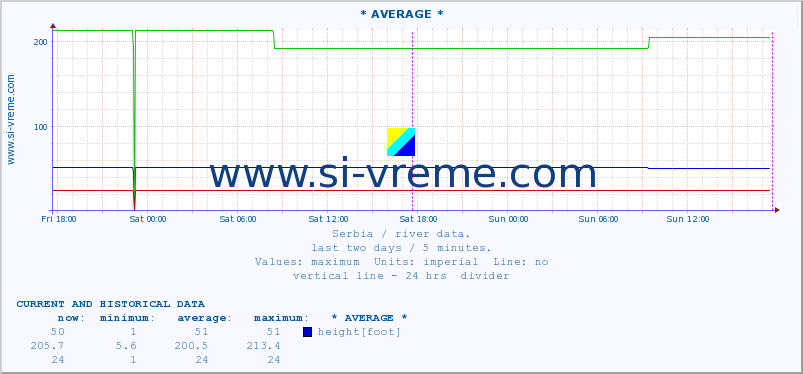  :: * AVERAGE * :: height |  |  :: last two days / 5 minutes.