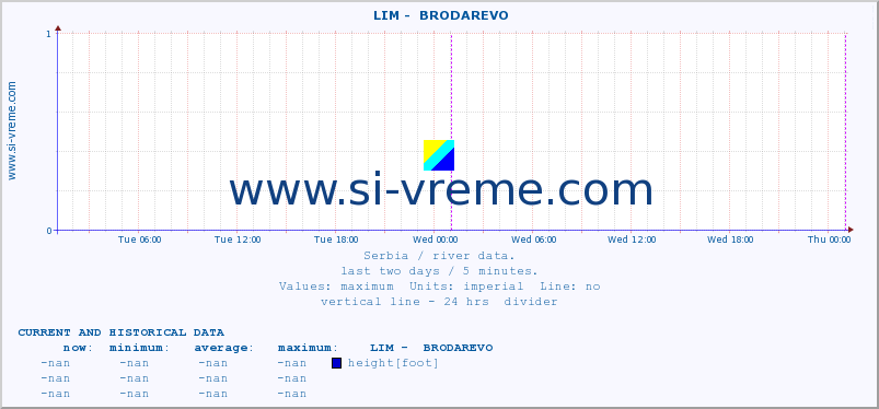  ::  LIM -  BRODAREVO :: height |  |  :: last two days / 5 minutes.