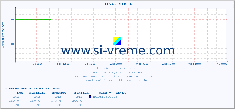  ::  TISA -  SENTA :: height |  |  :: last two days / 5 minutes.