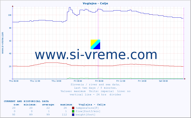  :: Voglajna - Celje :: temperature | flow | height :: last two days / 5 minutes.