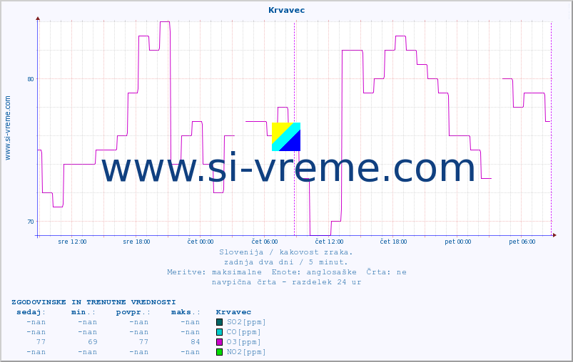 POVPREČJE :: Krvavec :: SO2 | CO | O3 | NO2 :: zadnja dva dni / 5 minut.