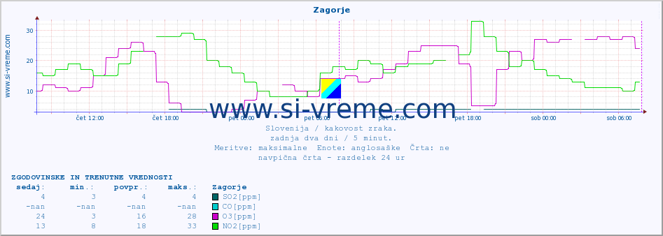 POVPREČJE :: Zagorje :: SO2 | CO | O3 | NO2 :: zadnja dva dni / 5 minut.