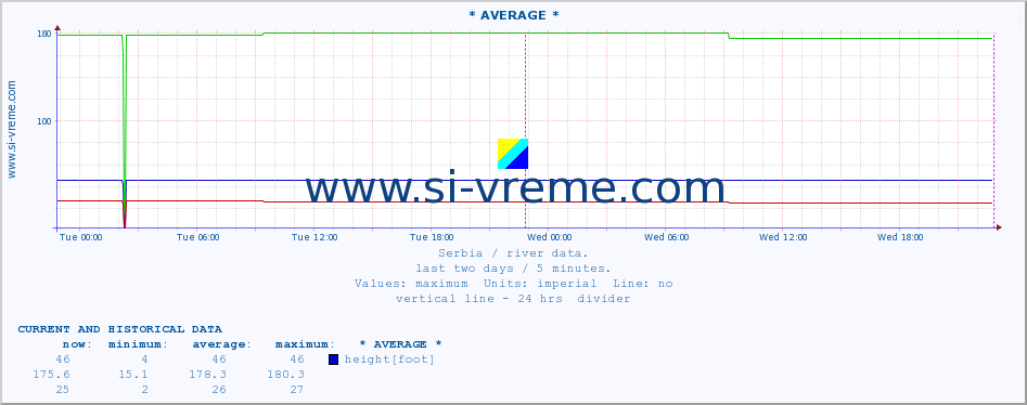  :: * AVERAGE * :: height |  |  :: last two days / 5 minutes.