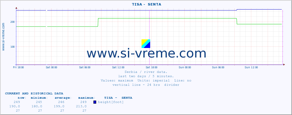  ::  TISA -  SENTA :: height |  |  :: last two days / 5 minutes.