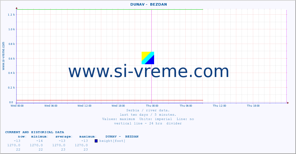  ::  DUNAV -  BEZDAN :: height |  |  :: last two days / 5 minutes.