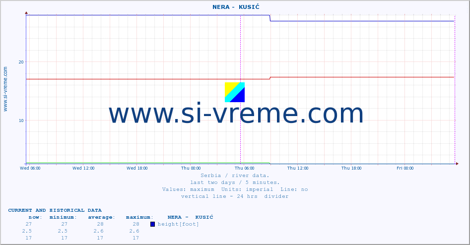  ::  NERA -  KUSIĆ :: height |  |  :: last two days / 5 minutes.