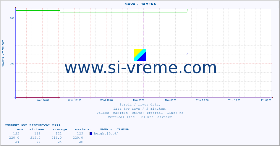  ::  SAVA -  JAMENA :: height |  |  :: last two days / 5 minutes.