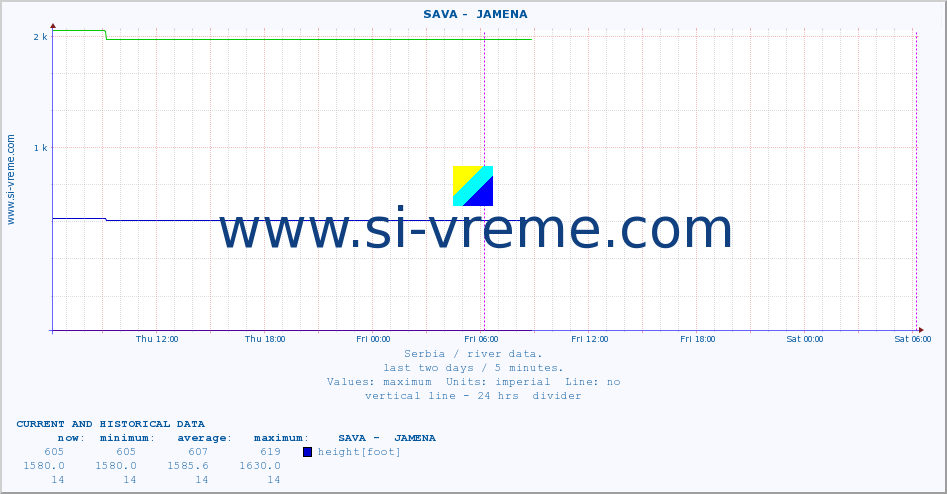  ::  SAVA -  JAMENA :: height |  |  :: last two days / 5 minutes.