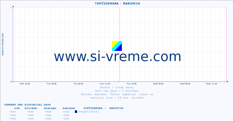  ::  TOPČIDERSKA -  RAKOVICA :: height |  |  :: last two days / 5 minutes.