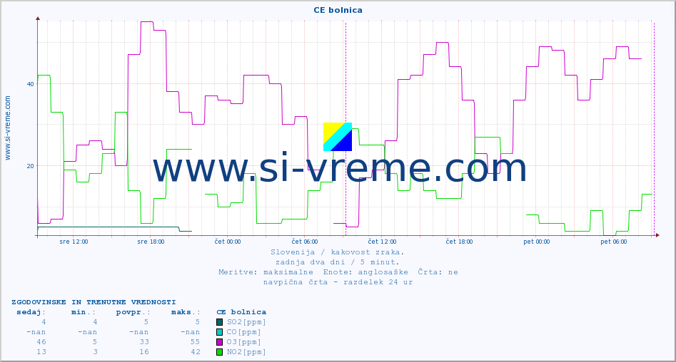POVPREČJE :: CE bolnica :: SO2 | CO | O3 | NO2 :: zadnja dva dni / 5 minut.
