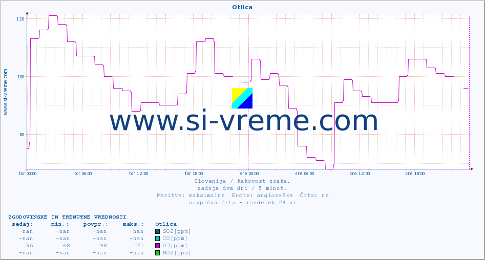 POVPREČJE :: Otlica :: SO2 | CO | O3 | NO2 :: zadnja dva dni / 5 minut.