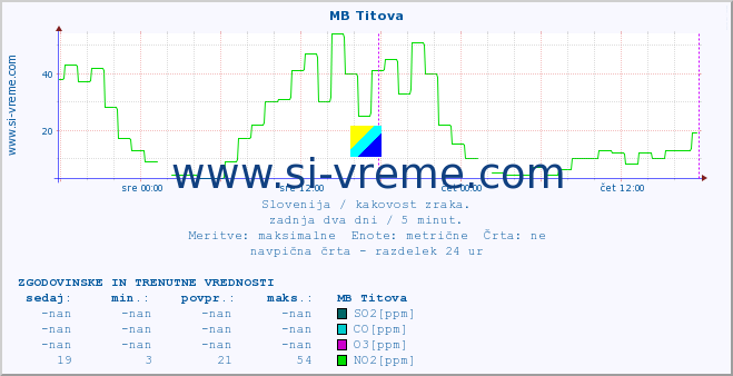 POVPREČJE :: MB Titova :: SO2 | CO | O3 | NO2 :: zadnja dva dni / 5 minut.