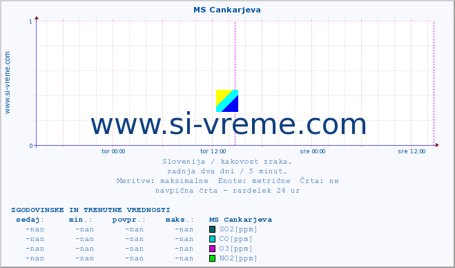 POVPREČJE :: MS Cankarjeva :: SO2 | CO | O3 | NO2 :: zadnja dva dni / 5 minut.