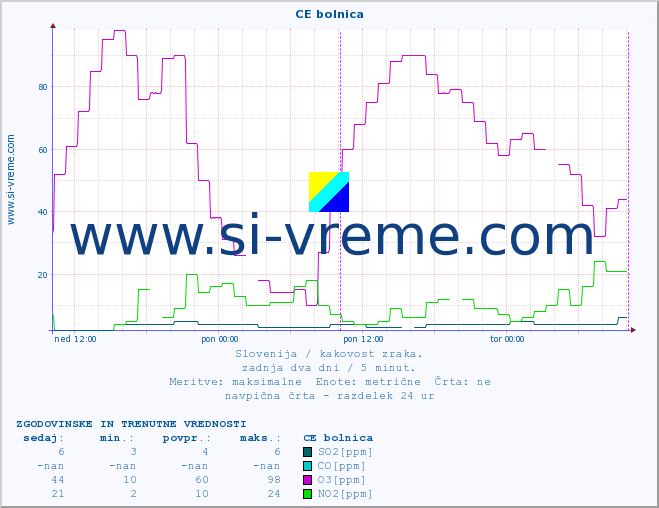 POVPREČJE :: CE bolnica :: SO2 | CO | O3 | NO2 :: zadnja dva dni / 5 minut.