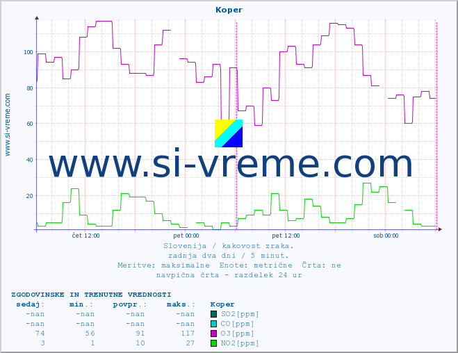 POVPREČJE :: Koper :: SO2 | CO | O3 | NO2 :: zadnja dva dni / 5 minut.