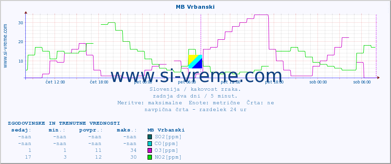 POVPREČJE :: MB Vrbanski :: SO2 | CO | O3 | NO2 :: zadnja dva dni / 5 minut.