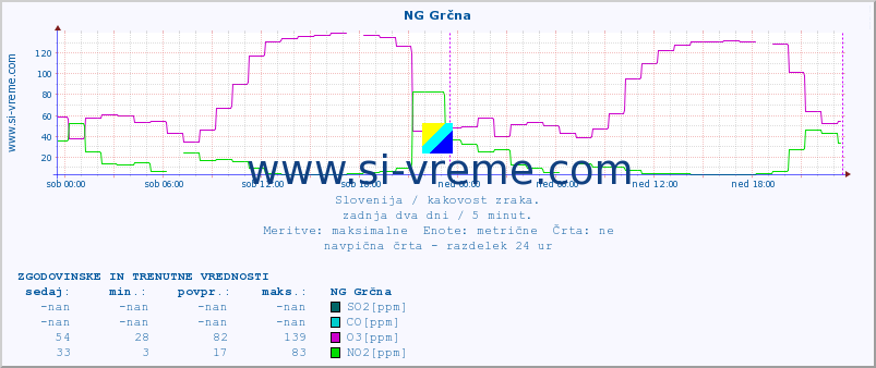 POVPREČJE :: NG Grčna :: SO2 | CO | O3 | NO2 :: zadnja dva dni / 5 minut.