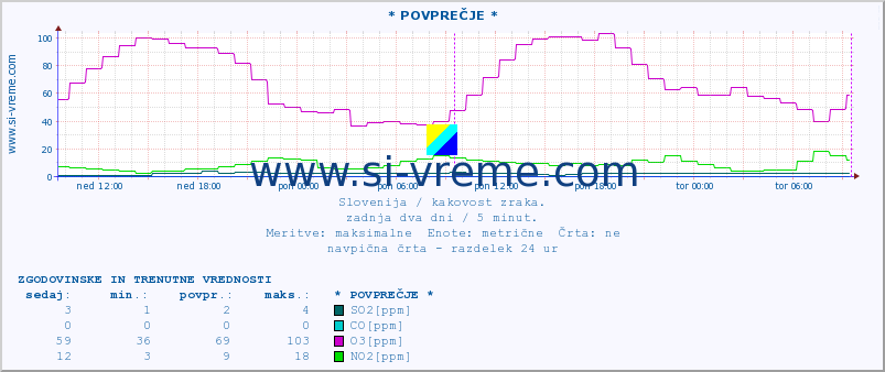 POVPREČJE :: * POVPREČJE * :: SO2 | CO | O3 | NO2 :: zadnja dva dni / 5 minut.