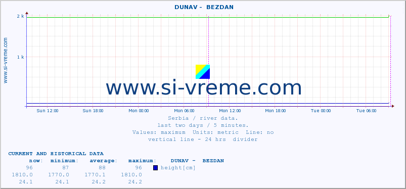  ::  DUNAV -  BEZDAN :: height |  |  :: last two days / 5 minutes.