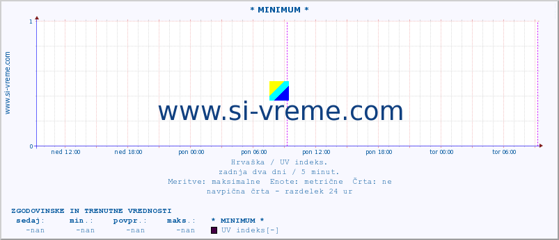 POVPREČJE :: * MINIMUM * :: UV indeks :: zadnja dva dni / 5 minut.