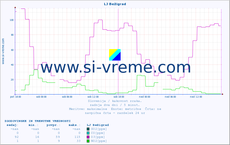 POVPREČJE :: LJ Bežigrad :: SO2 | CO | O3 | NO2 :: zadnja dva dni / 5 minut.
