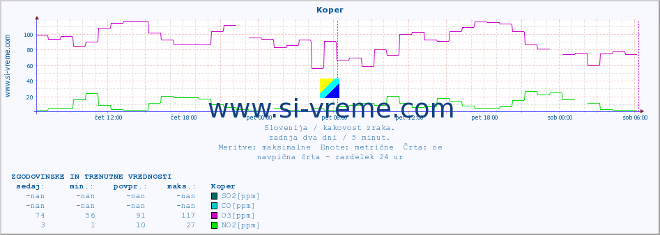 POVPREČJE :: Koper :: SO2 | CO | O3 | NO2 :: zadnja dva dni / 5 minut.