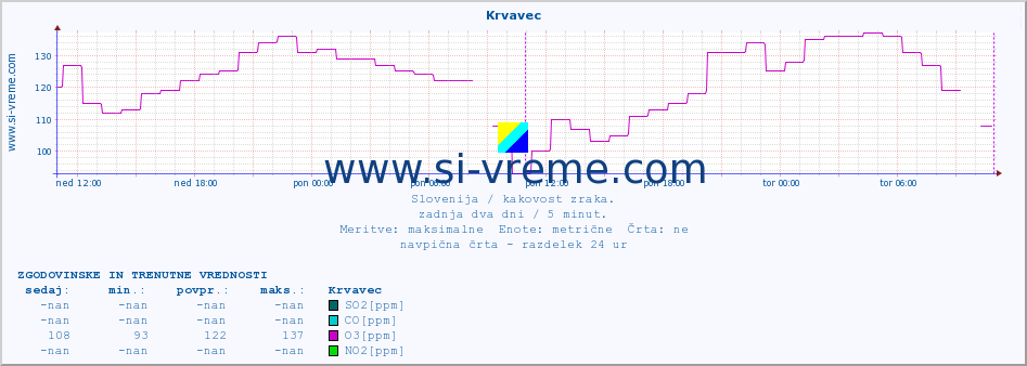 POVPREČJE :: Krvavec :: SO2 | CO | O3 | NO2 :: zadnja dva dni / 5 minut.