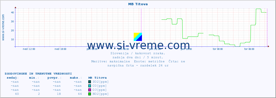 POVPREČJE :: MB Titova :: SO2 | CO | O3 | NO2 :: zadnja dva dni / 5 minut.