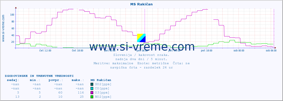 POVPREČJE :: MS Rakičan :: SO2 | CO | O3 | NO2 :: zadnja dva dni / 5 minut.