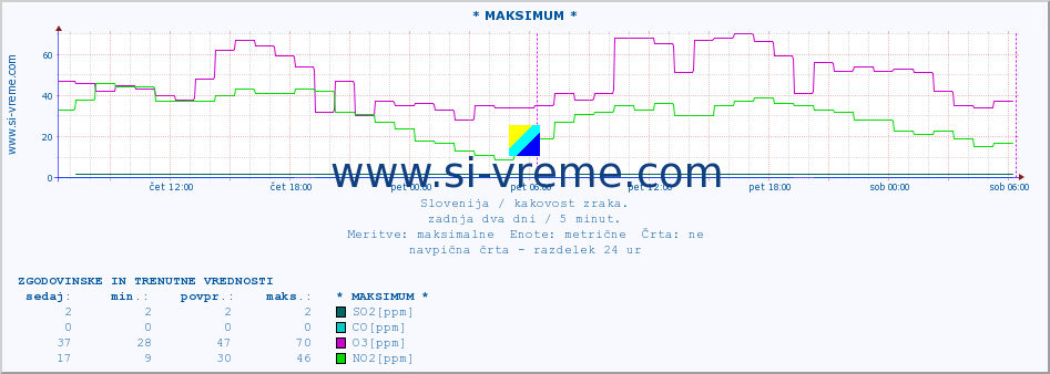 POVPREČJE :: * MAKSIMUM * :: SO2 | CO | O3 | NO2 :: zadnja dva dni / 5 minut.